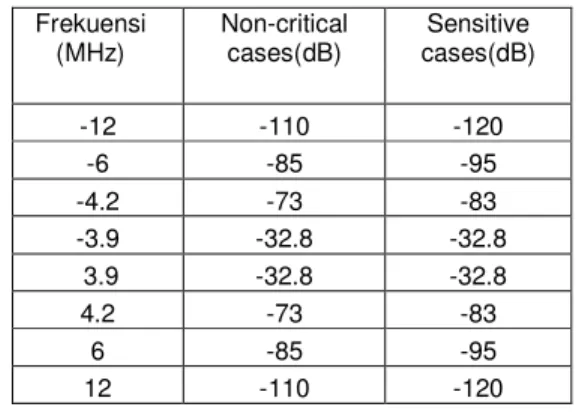 Gambar 5 Frequency relative to centre of DVB-T channel(MHz) 