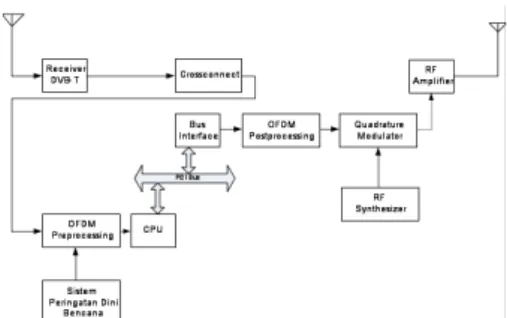 Gambar 3: Diagram blok repeater DVB-T terintegrasi dengan Sistem Peringatan Dini Bencana