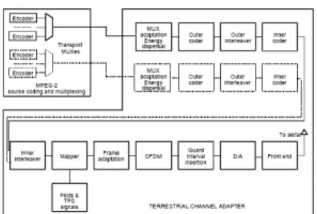 Gambar 4: Diagram blok pemancar DVB-T[8].
