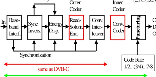 Gambar 2.11. Blok Diagram Modulator DVB-T (Coded OFDM) 