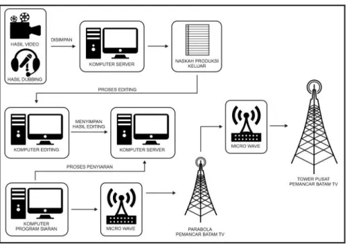 Gambar 3.25 Diagram Pengolahan Program Acara Off Air Batam TV