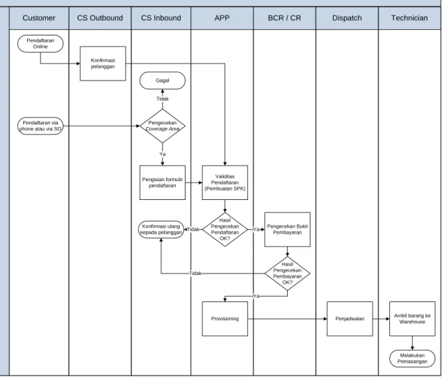 Gambar 3.5 Flow Chart Prosedur Pendaftaran Pelanggan Baru 