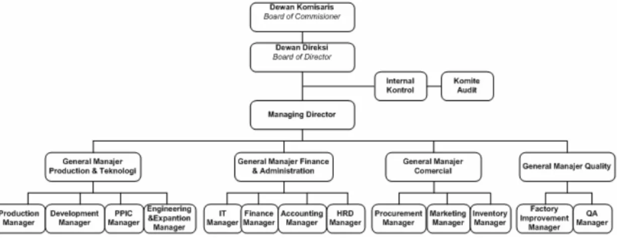Gambar 1.1 Struktur Organisasi PT Multi Strada Arah Sarana,Tbk. 