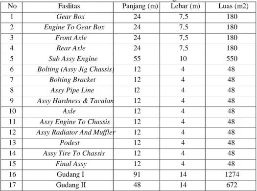 Tabel 1. Ukuran Luas Lantai Fasilitas di Gedung Commercial Vehicle 