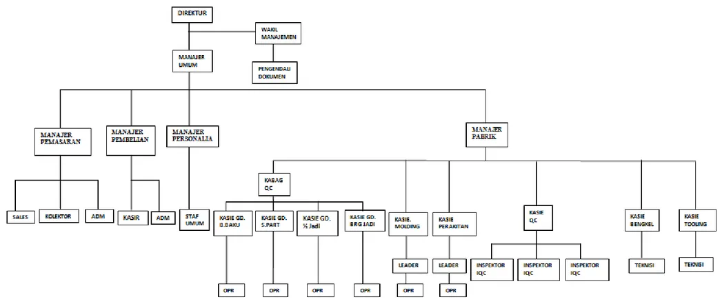 Gambar 2.1. Struktur Organisasi PT. Neo National 