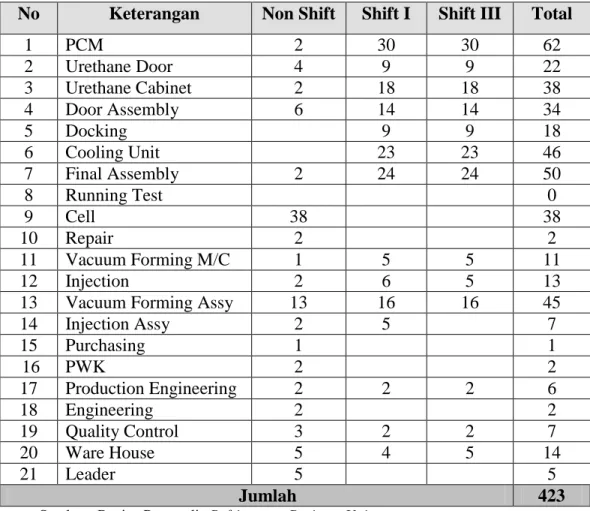 Tabel 2.1. Jumlah Tenaga Kerja Refrigerator Business Unit 