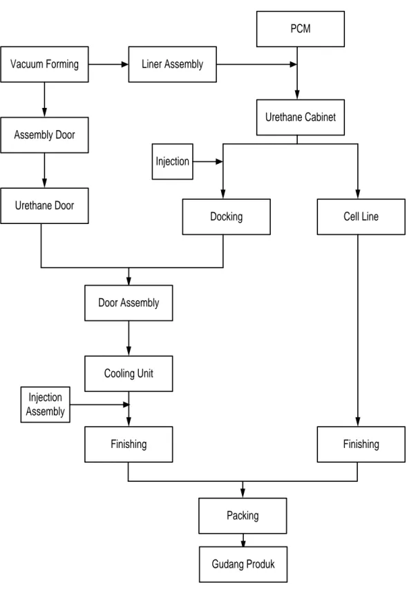 Gambar 2.3. Flow Process Pembuatan Kulkas 