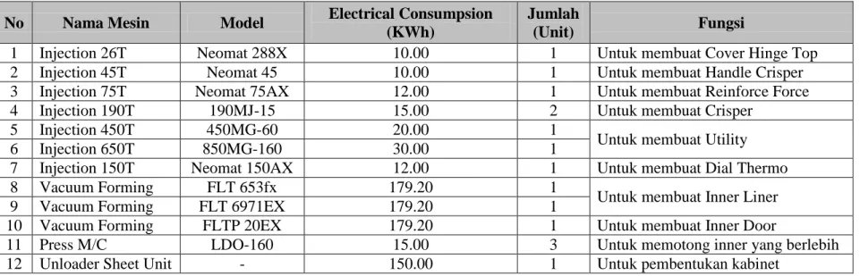 Tabel 2.3. Mesin Produksi 