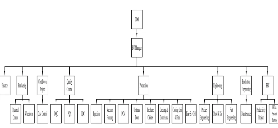 Gambar 2.2. Struktur Organisasi Refrigerator Business Unit 