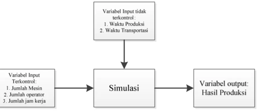 Gambar 1. Variabel yang berpengaruh dalam sistem
