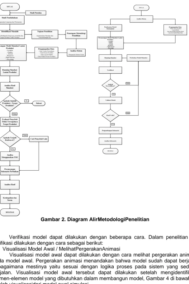 Gambar 2. Diagram AlirMetodologiPenelitian