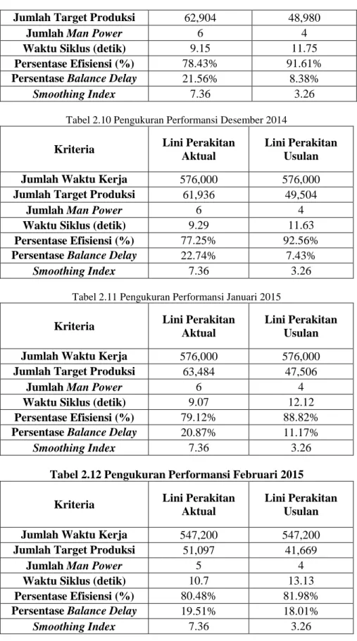 Tabel 2.10 Pengukuran Performansi Desember 2014 