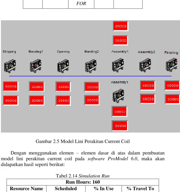 Gambar 2.5 Model Lini Perakitan Current Coil 