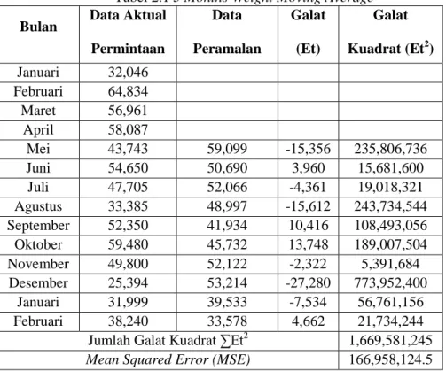 Tabel 2.1 3 Months Weight Moving Average  Bulan  Data Aktual 