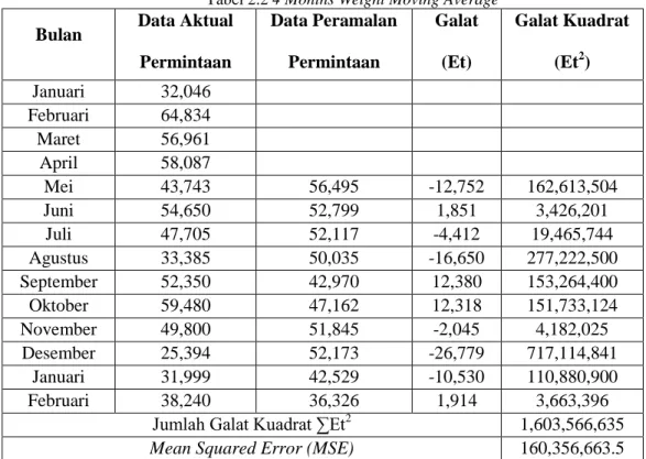 Tabel 2.3 Three Periods Moving Average 