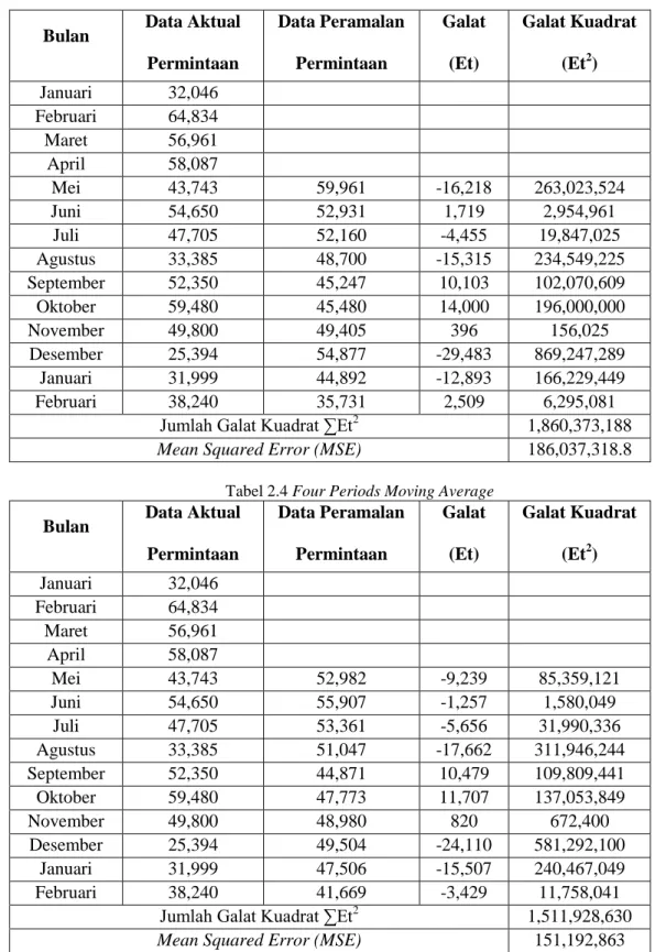 Tabel 2.4 Four Periods Moving Average  Bulan  Data Aktual 