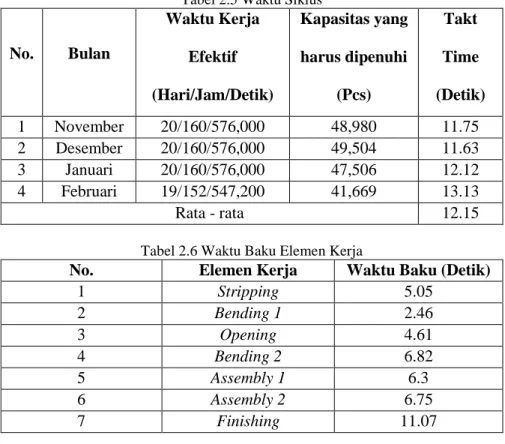 Tabel 2.5 Waktu Siklus 
