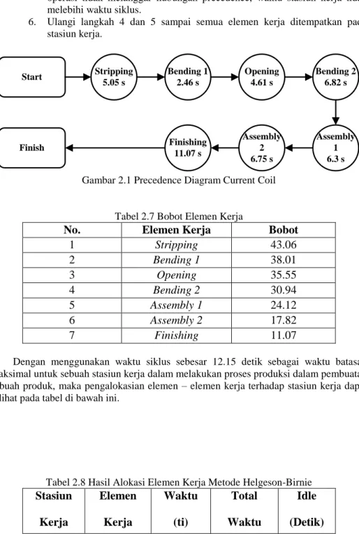 Gambar 2.1 Precedence Diagram Current Coil 
