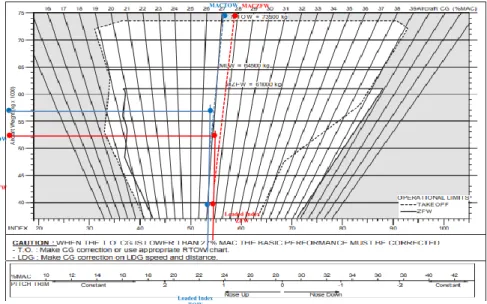 Gambar 1. MACTOW dan MACZFW Diagram Envelope 