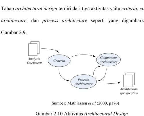 Gambar 2.10 Aktivitas Architectural Design 