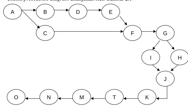 Gambar 2.1 Contoh precedence diagram 