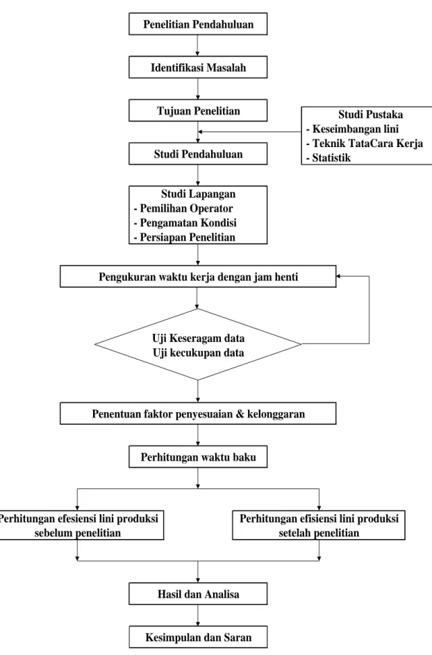 Gambar 3.1  Flow chart pemecahan masalah 