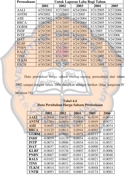 Tabel 4.4 Data Perubahan Harga Saham Perusahaan 