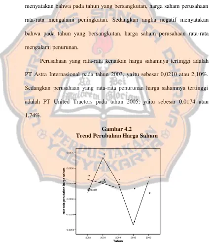 Trend Perubahan Harga SahamGambar 4.2  