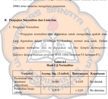Tabel 4.5 Hasil Uji Normalitas 