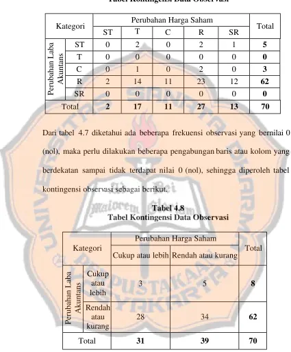 Tabel 4.7 Tabel Kontingensi Data Observasi 