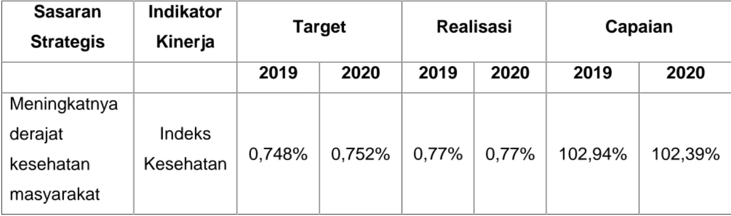 Tabel  2.1 Perbandingan Target dan  Capaian Tujuan  Renstra  Dinas Kesehatan Tahun 2019-2020