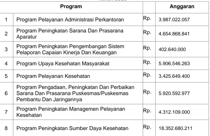 Tabel  2.4 Program dan Anggaran Dinas Kesehatan Kabupaten Lumajang Tahun 2020