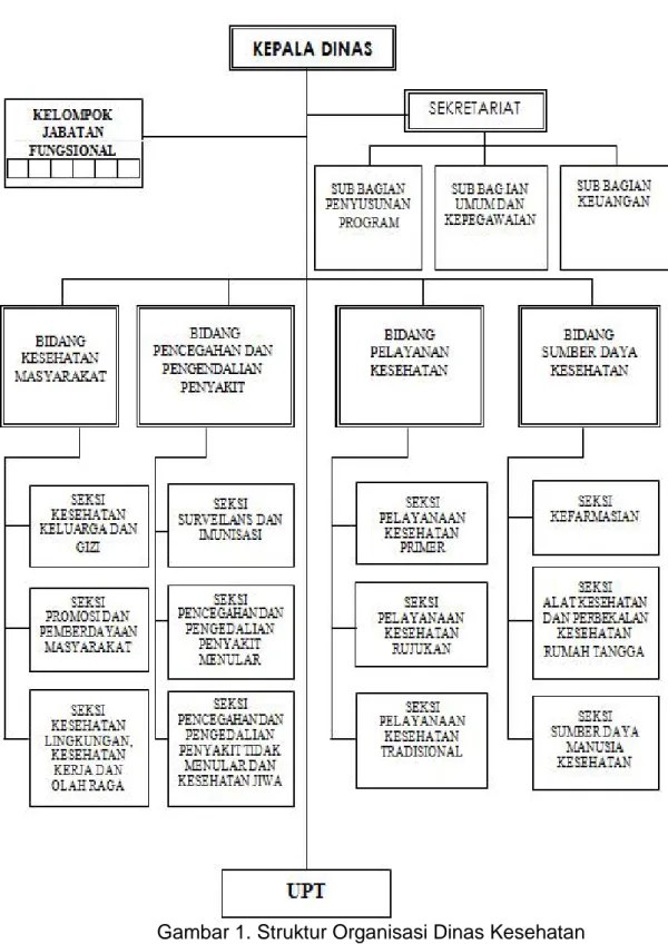 Gambar 1. Struktur Organisasi Dinas Kesehatan