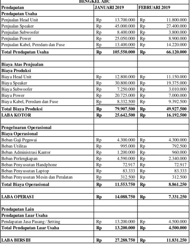 Tabel 3.12 Laporan Laba Rugi Bengkel ABC 