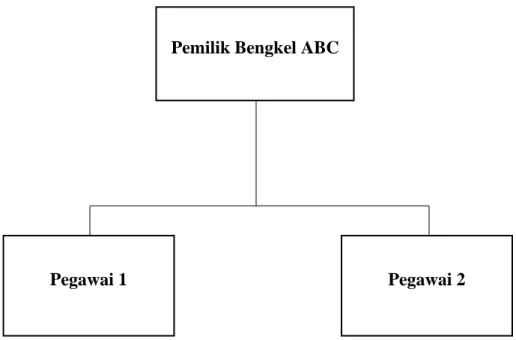 Gambar 3.1 Struktur Bengkel ABC 