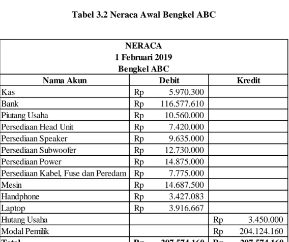 Tabel 3.2 Neraca Awal Bengkel ABC 
