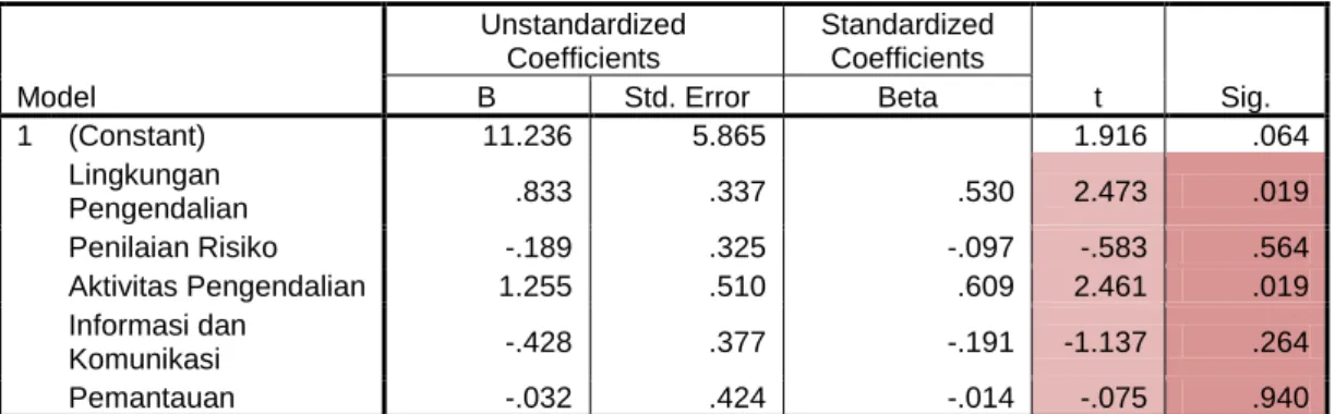 Tabel 7 Uji T (Uji Parsial)  Coefficients a Model  Unstandardized Coefficients  Standardized Coefficients  t  Sig