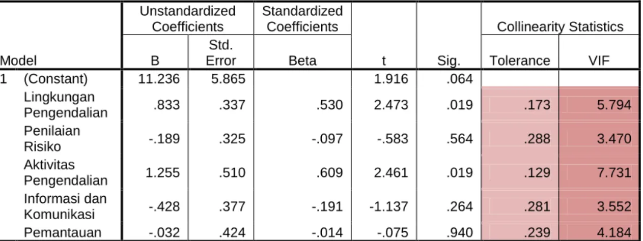 Tabel 3 Uji Multikolinearitas  Coefficients a Model  Unstandardized Coefficients  Standardized Coefficients  t  Sig