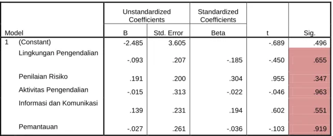 Tabel 4 Uji Heteroskedastisitas  Coefficients a  Model  Unstandardized Coefficients  Standardized Coefficients  t  Sig