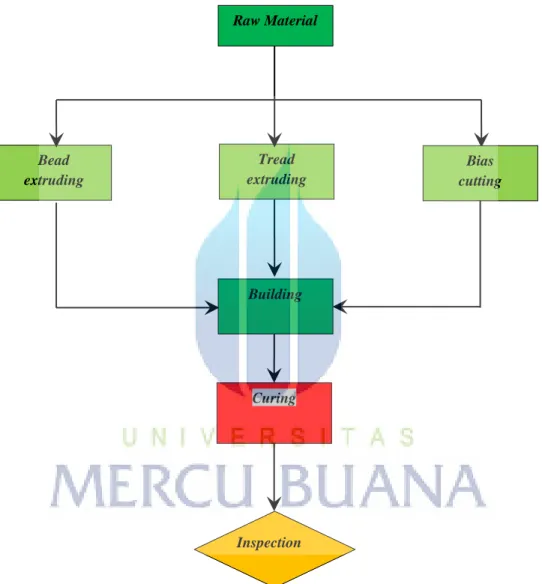 Gambar 2.2: Flow Process MC Tire manufacturing 