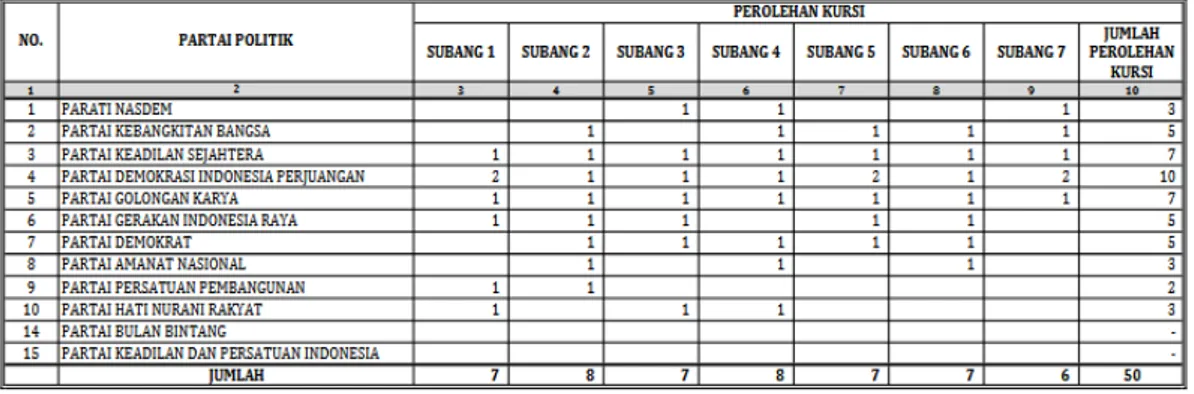 Tabel 1. 3                                                                                                  Rekapitulasi Perolehan Kursi Partai Politk Tingkat Kabupaten Subang          