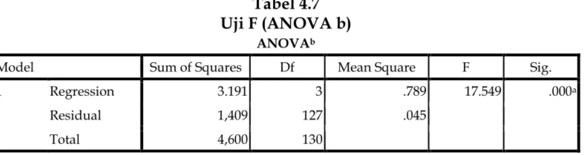 Tabel 4.7  Uji F (ANOVA b) 