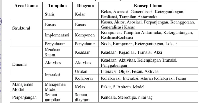 Tabel 1. Konsepsi Dasar Diagram UML 