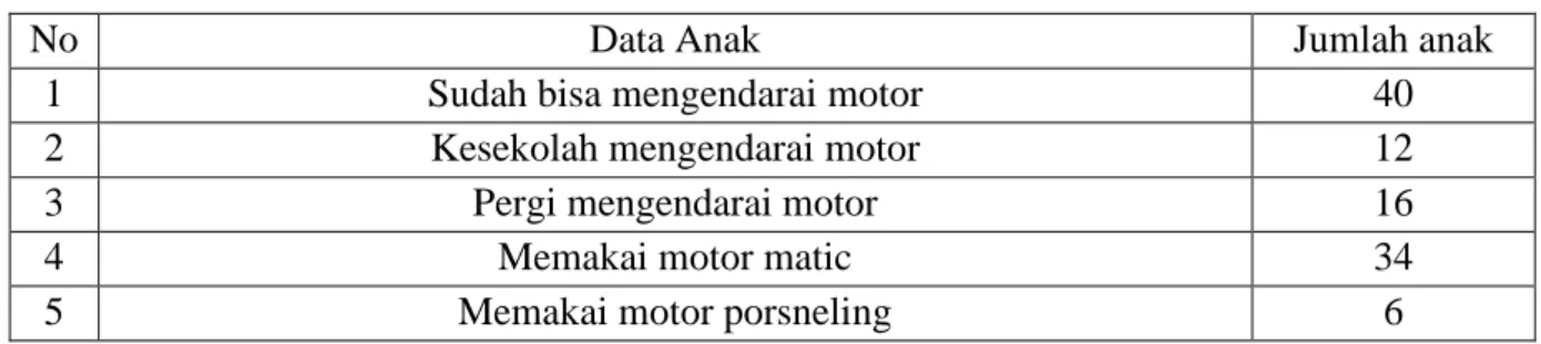 Tabel 1. Data anak mengendarai motor 