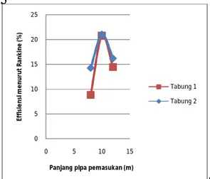 Gambar  4.14  Grafik  effisiensi  menurut    Rankine  vs  panjang  pipa    pemasukan  untuk  variasi    tinggi tabung udara