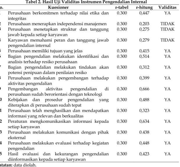 Tabel 2. Hasil Uji Validitas Instrumen Pengendalian Internal 