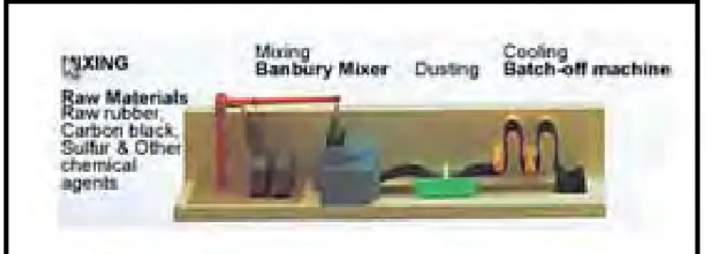 Gambar 3.1 Proses Banbury Mixer 