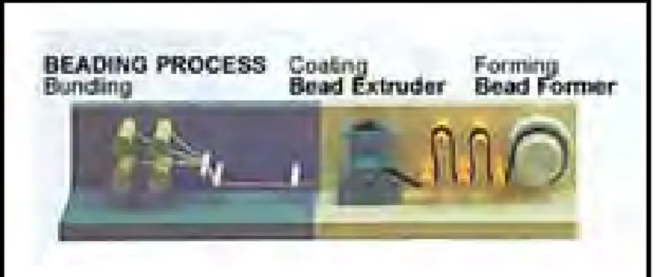 Gambar 3.2 Proses Bead 