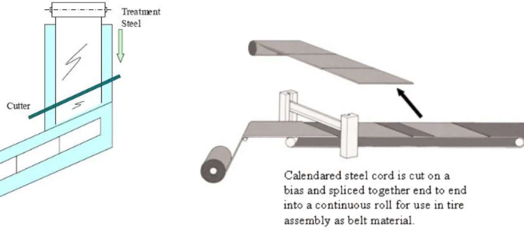 Gambar 2.18. Proses Steel Cutting 