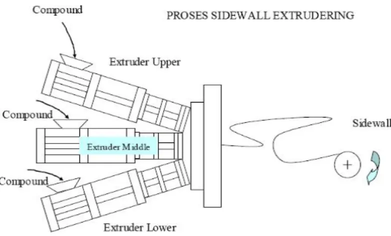 Gambar 2.23. Proses Sidewall Extruder  2.2.14  Proses Sidewall Assemblying 